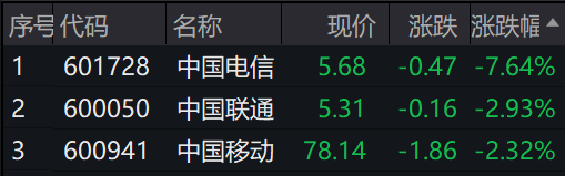 沪指失守3300点，9秒涨停，原因找到了！国台办：支持符合条件的台企在A股上市