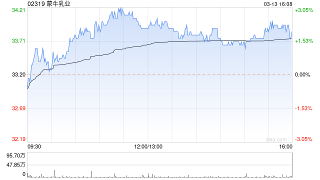 蒙牛乳业3月13日注销275万股已回购股份